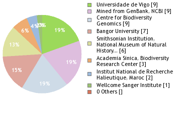 Sequencing Labs