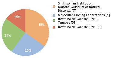 Sequencing Labs