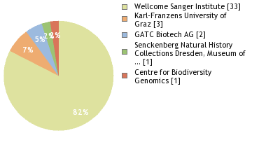 Sequencing Labs