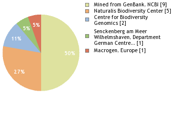 Sequencing Labs