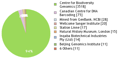 Sequencing Labs