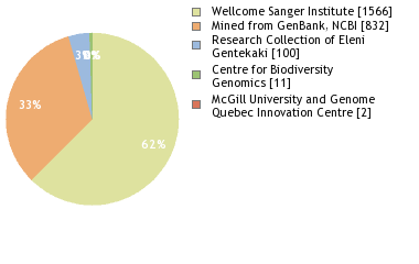 Sequencing Labs