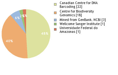 Sequencing Labs