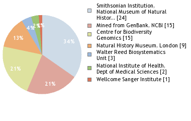 Sequencing Labs