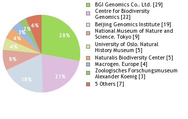 Sequencing Labs