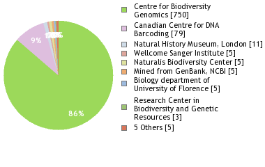 Sequencing Labs