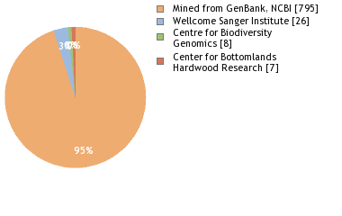 Sequencing Labs