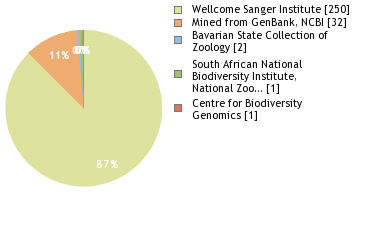 Sequencing Labs