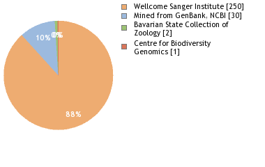 Sequencing Labs