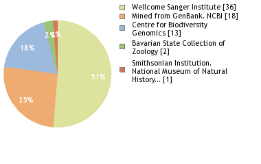 Sequencing Labs