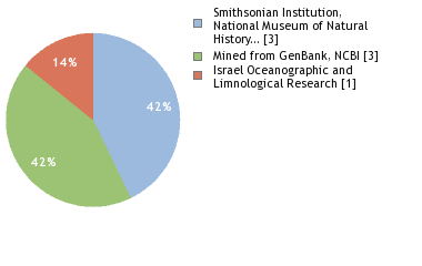 Sequencing Labs