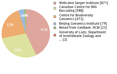 Sequencing Labs