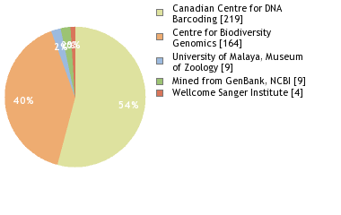Sequencing Labs