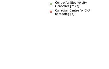 Sequencing Labs