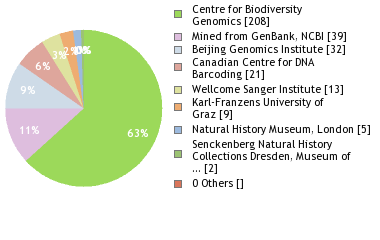 Sequencing Labs