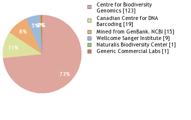 Sequencing Labs