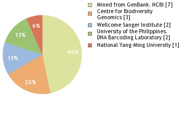 Sequencing Labs