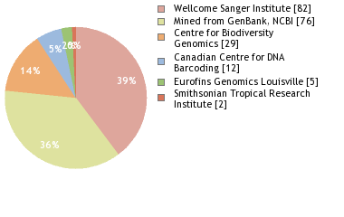 Sequencing Labs