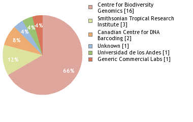 Sequencing Labs