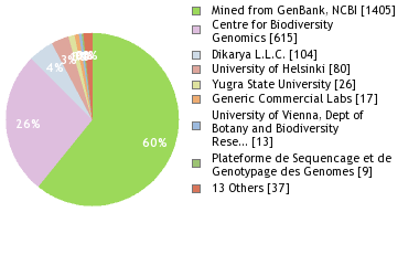 Sequencing Labs