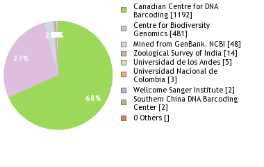 Sequencing Labs