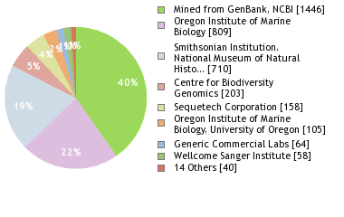 Sequencing Labs