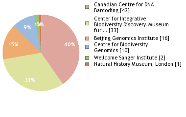 Sequencing Labs