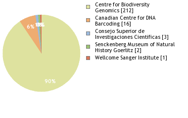 Sequencing Labs