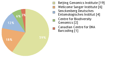 Sequencing Labs