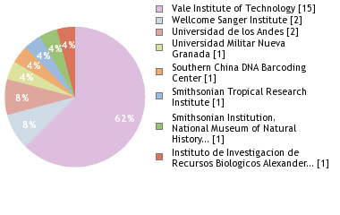 Sequencing Labs