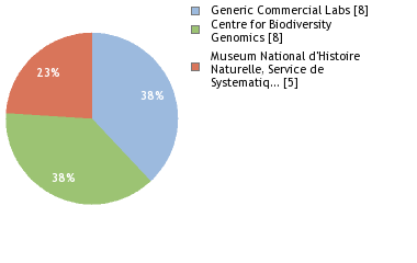 Sequencing Labs