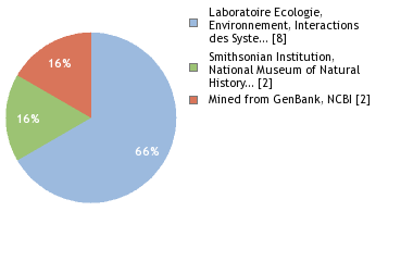 Sequencing Labs