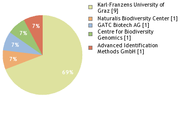 Sequencing Labs