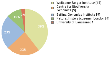 Sequencing Labs