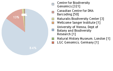 Sequencing Labs