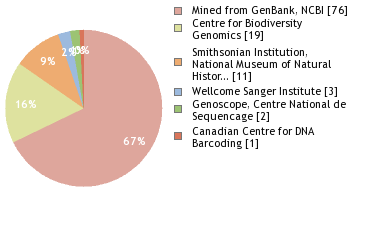 Sequencing Labs