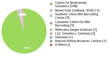 Sequencing Labs