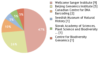 Sequencing Labs