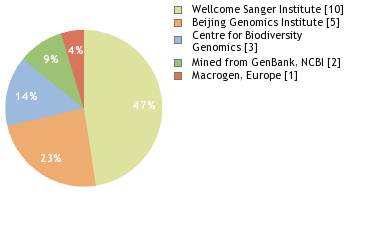 Sequencing Labs