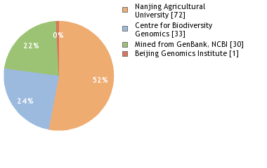 Sequencing Labs