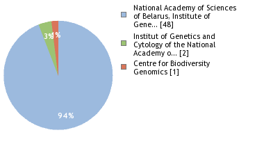 Sequencing Labs