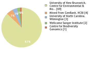 Sequencing Labs