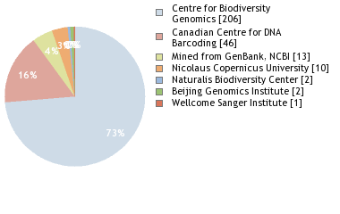 Sequencing Labs