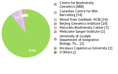 Sequencing Labs