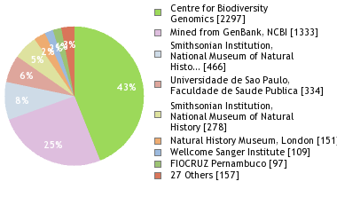 Sequencing Labs