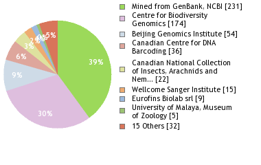 Sequencing Labs