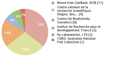 Sequencing Labs