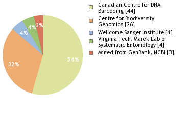 Sequencing Labs