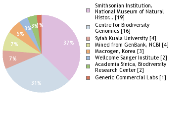 Sequencing Labs