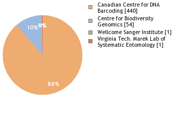 Sequencing Labs